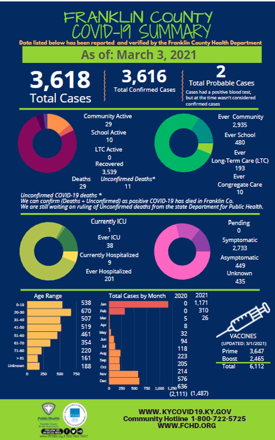 030321 COVID stats